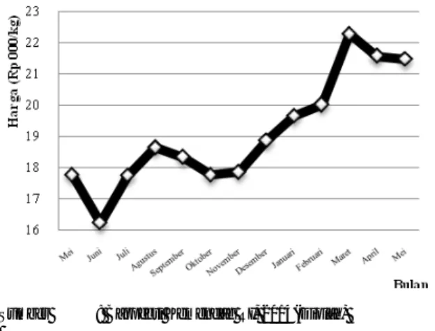 Gambar 1.  Pergerakan  harga  kopi  robusta  di  Provinsi  Lampung  pada  bulan  Mei  2013 hingga bulan Mei tahun 2014 