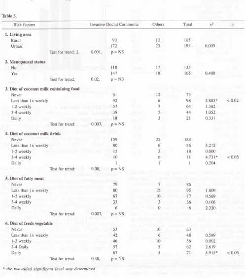 Table 3.Risk factorsInvasive Ductal Carcinoma