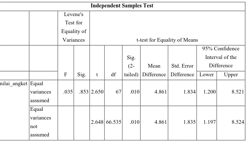 Tabel 4.8 Hasil Uji Independent Sample T-Test Angket.