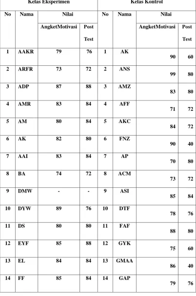Tabel 4.1 Hasil Angket dan Post Test . 