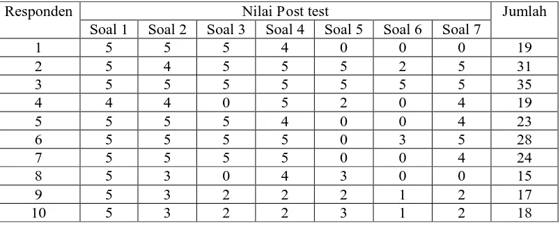Tabel 4. 2 Hasil Uji Coba Post Test 