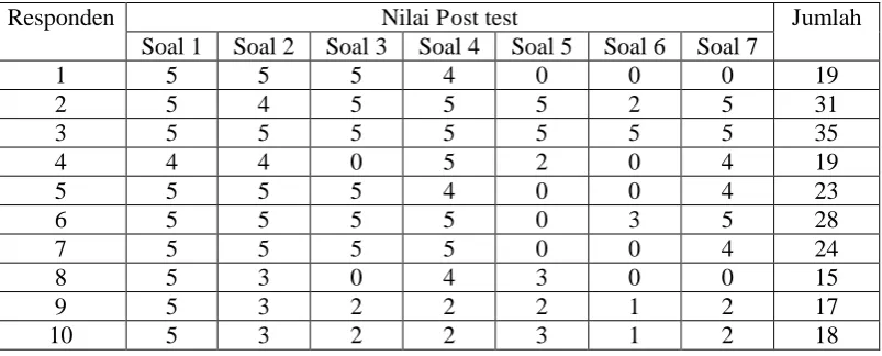 Tabel 4. 2 Hasil Uji Coba Post Test 