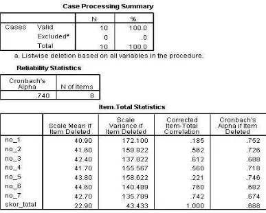 Tabel 4.5 Hasil Uji Reliabilitas SPSS 16.0 