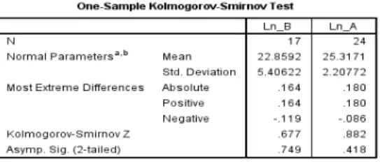Tabel  dibawah  menunjukkan  hasil  pengujian  Kolmogorov-Smirnov.  Data  Manajemen  Laba  sebelum  dan  setelah  konvergensi  IFRS  dari  tabel  di  atas   menunjukkan  hasil  pengujian  sebesar  0.749  sebelum  adopsi  IFRS  dan  0.418  setelah  adopsi  