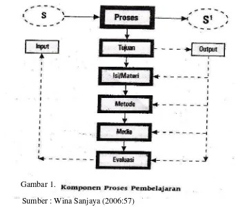 Gambar 1.Sumber : Wina Sanjaya (2006:57)