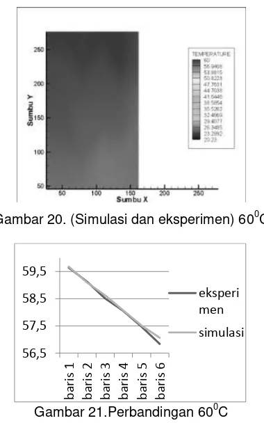 Gambar 20. (Simulasi dan eksperimen) 60 0C 