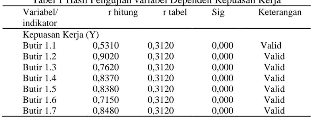 Tabel 1 Hasil Pengujian variabel Dependen Kepuasan Kerja  Variabel/ 