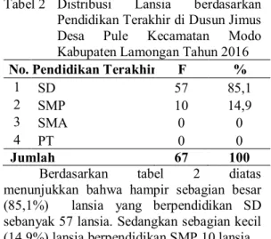 Tabel 1  Distribusi  Lansia  berdasarkan  Jenis  Kelamin  Lansia  di  Dusun  Jimus  Desa  Pule  Kecamatan  Modo  Kabupaten Lamongan Tahun 2016