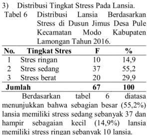 Tabel 3  Distribusi  Lansia  berdasarkan  Pekerjaan di Dusun Jimus Desa Pule  Kecamatan  Modo  Kabupaten  Lamongan Tahun 2016
