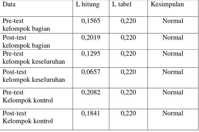 Tabel 1. Hasil Analisis Normalitas Data 