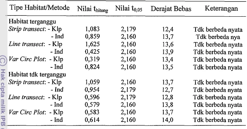 Tabel 11 Hasil uji-t pada a = 0,OS terhadap beda rata-rata perjumpaan owa jawa antara waktu pengamatan pagi hari dan sore hari 