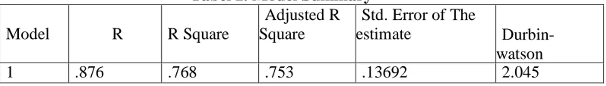 Tabel 2. Model Summary  Model  R  R Square  Adjusted R Square  Std. Error of The estimate  Durbin-  watson  1  .876  .768  .753  .13692  2.045 