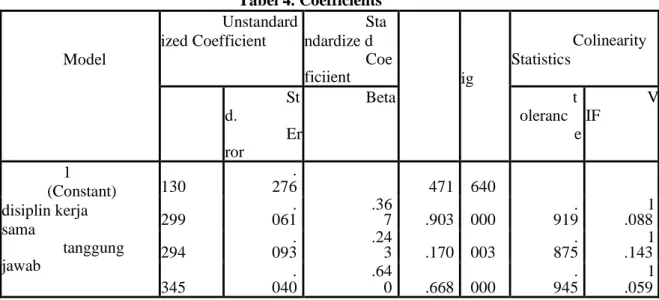 Tabel 4. Coefficients  Model  Unstandardized Coefficient  Standardize d  Coe ficiient  t  S ig  Colinearity Statistics  B  St d