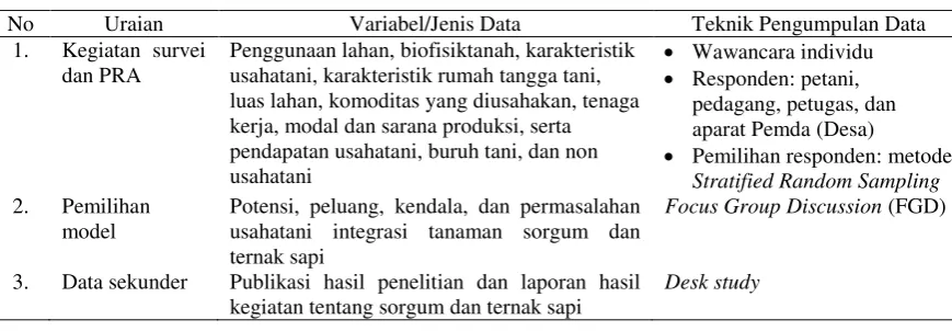 Tabel 1. Variabel dan Teknik Pengumpulan Data 