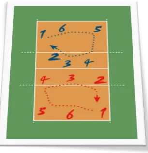 Gambar 4. Posisi (angka merah & biru) dan Rotasi Posisi atau Perpindahan Posisi (arah panah merah & biru searah jarum jam) dalam permainan bola voli