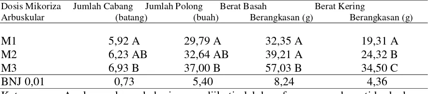 Tabel 3.  Hasil Uji BNJ Perlakuan Dosis Mikoriza terhadap Peubah Produksi                 Tanaman Kedelai  