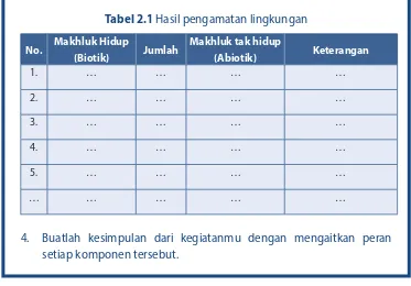 Tabel 2.1 Hasil pengamatan lingkungan