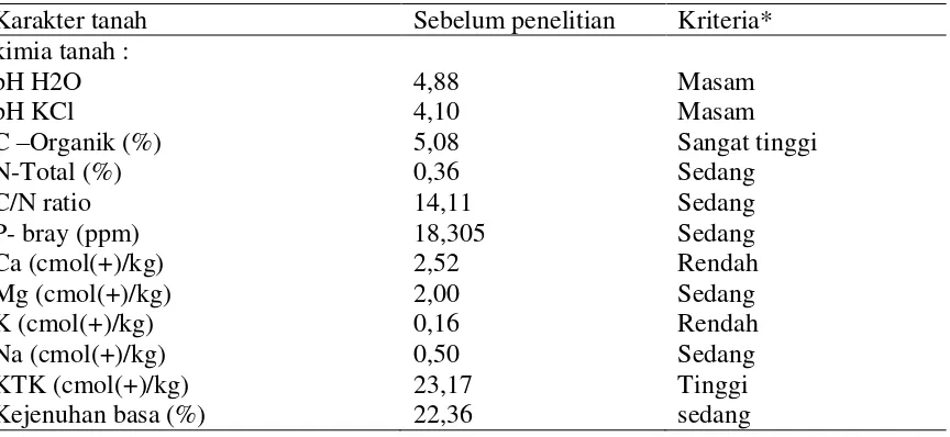 Tabel 1.  Karakteristik kimia dan tekstur tanah sebelum penelitian 