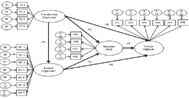Gambar 1. Analisis Model Persamaan Struktural 