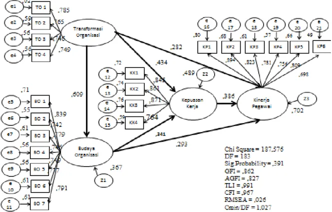 Gambar 2. Structural Equation Modeling 