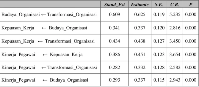 Tabel 3. Regression Weight Structural Equation Model 