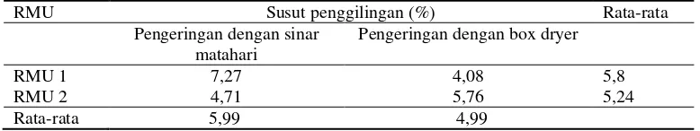 Tabel 5. Angka susut penggilingan pada RMU 1 dan RMU 2 