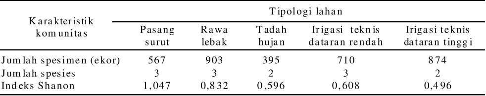 Tabel 3.  Persebaran spesies  parasitoid telur  S. incertulas pada beberapa  tipologi lahan tanaman padi di Provinsi Jambi 