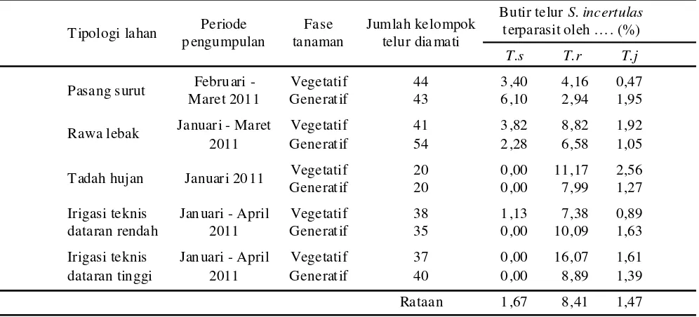 Tabel 5.  Tingkat parasitisasi pada telur S. incertulas di beberapa tipologi lahan tanaman padi di Provinsi Jambi
