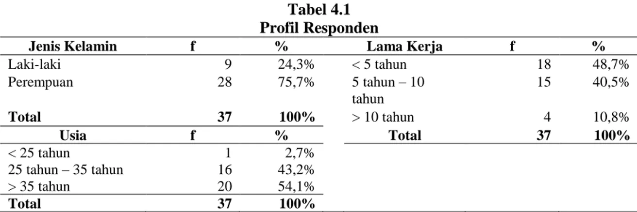 Tabel 4.1  Profil Responden 