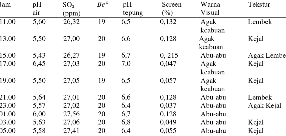 Tabel 4.3. Data Kualitas Tepung Tapioka Sebelum Ditambahkan Tawas                     Pada Air Produksi 
