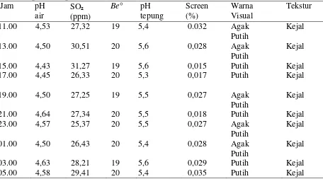Tabel 4.4. Data kualitas tepung tapioka saat ditambahkan tawas 0-2 karung                   pada air produksi  