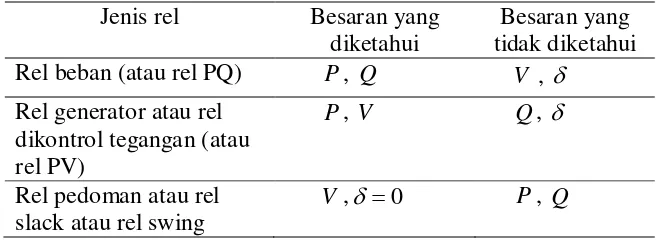 Tabel 2.1 Klasifikasi Rel Pada Sistem Tenaga 