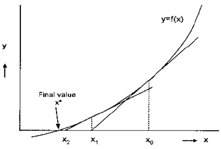 Gambar 2.7  Ilustrasi metode Newton-Raphson 