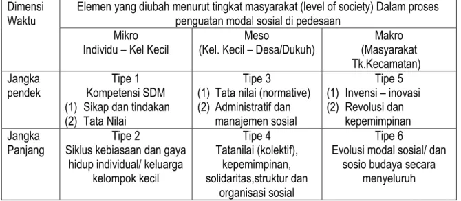 Tabel  3  menggambarkan  kerangka  atau  model  penguatan  modal  sosial  untuk  pemberdayaan msyarakat dalam  pengelola-an  program-program  pemberdayapengelola-an  dalam  rangka  penanggulangan  kemiskinan  yang  dianggap  sesuai  adalah  yang  mengacu  