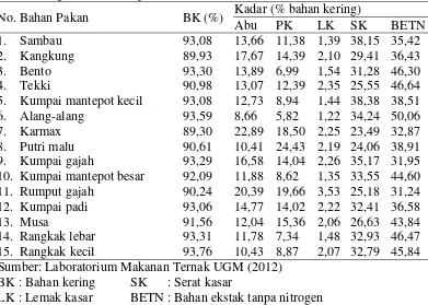 Tabel 1. Kandungan nutrisi rumput lokal di Lahan Rawa  