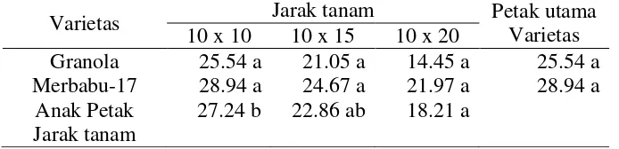 Tabel  2. Pengaruh varietas dan jarak tanam terhadap tinggi tanaman umur 30 hst,  Pagar Alam MT