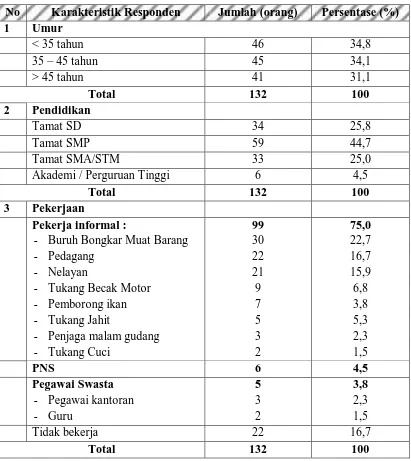 Tabel 4.1.  Distribusi Karakteristik Responden Lingkungan III Kelurahan Perjuangan Kecamatan Teluk Nibung Tahun 2010