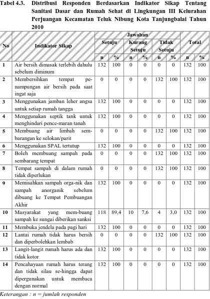 Tabel 4.3.  Distribusi Responden Berdasarkan Indikator Sikap Tentang Sanitasi Dasar dan Rumah Sehat di Lingkungan III Kelurahan 