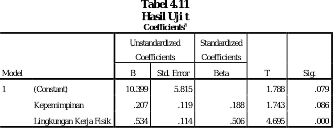 Tabel 4.11  Hasil Uji t  Coefficients a Model  Unstandardized Coefficients  Standardized Coefficients  T  Sig