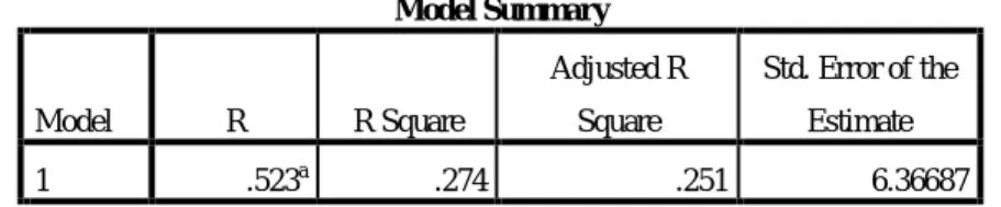 Tabel 4.12  Nilai R-Square  Model Summary  Model  R  R Square  Adjusted R Square  Std