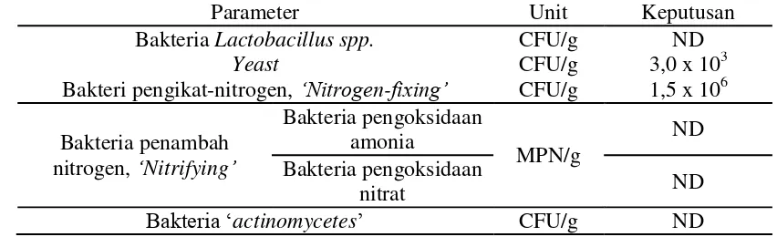 Tabel 3. Kandungan analisis mikrob baja bio-organik (pepejal) 