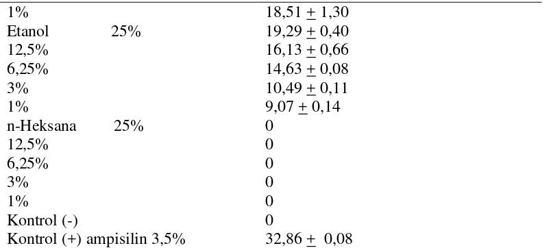 Tabel 3. Hasil Pengukuran Rata-rata Diameter Zona Hambat Ekstrak Etilasetat terhadap Bakteri Klebsiella pneumoniae 