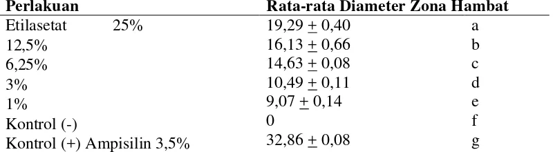 Tabel 4. Hasil Pengukuran Rata-rata Diameter Zona Hambat Ekstrak Etanol terhadap Bakteri Klebsiella pneumoniae 
