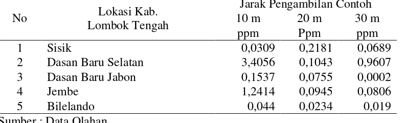 Tabel 4. Hasil Analisa Kadar Mercury Contoh Tanah di Kabupaten Lombok Tengah 