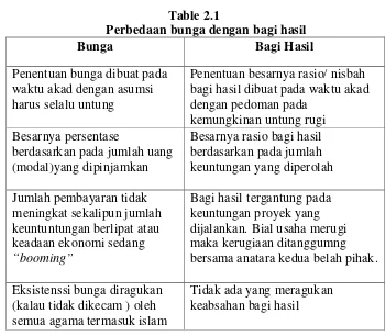 Table 2.1 Perbedaan bunga dengan bagi hasil  
