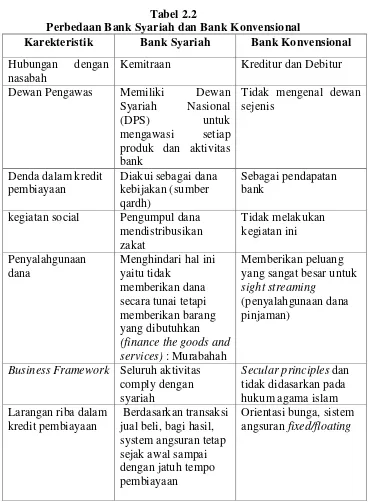 Tabel 2.2 Perbedaan Bank Syariah dan Bank Konvensional  