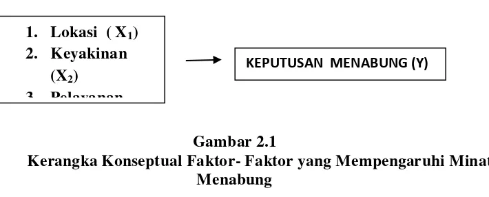 Gambar 2.1 Kerangka Konseptual Faktor- Faktor yang Mempengaruhi Minat 