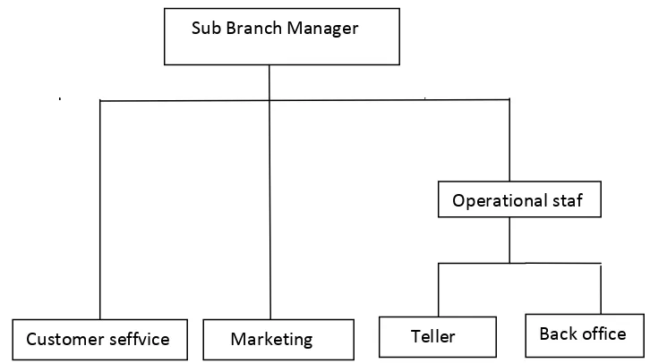 Gambar 4.1 Struktur Organisasi Bank Muamalat Cabang Kisaran 