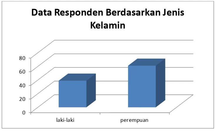 Tabel 4.2 Data Responden Berdasarkan Tingkat Pendidikan  