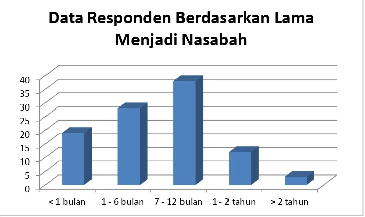 Tabel 4.5 Data Responden Berdasarkan Lama Menjadi Nasabah di Bank Muamalat 